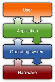 Operating System Application(68546)