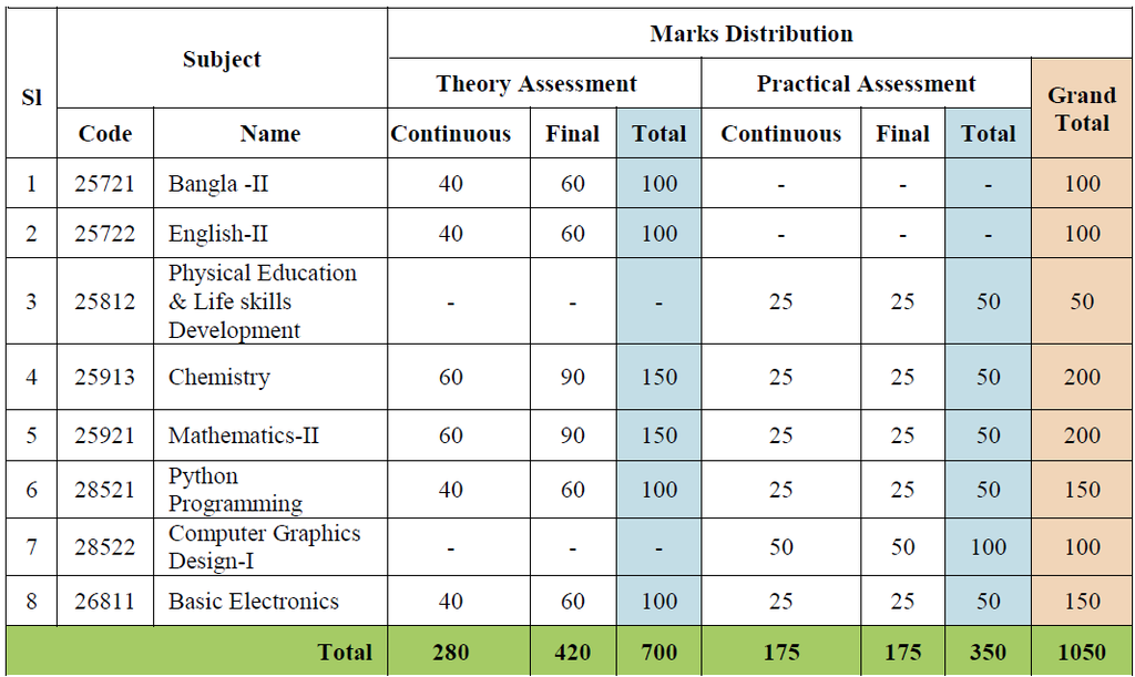 Mark Distribution