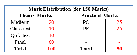 Marks Distribution