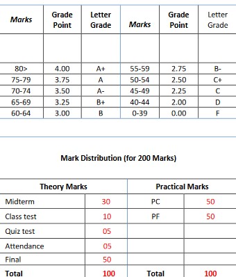 mark distribution for gd 4