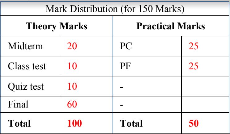 Marks Distribution