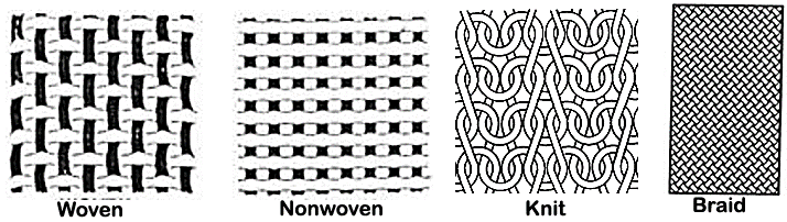 Understand the plain weave structure.  