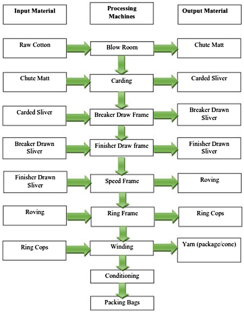 Process-flow-chart-of-yarn-manufacturing