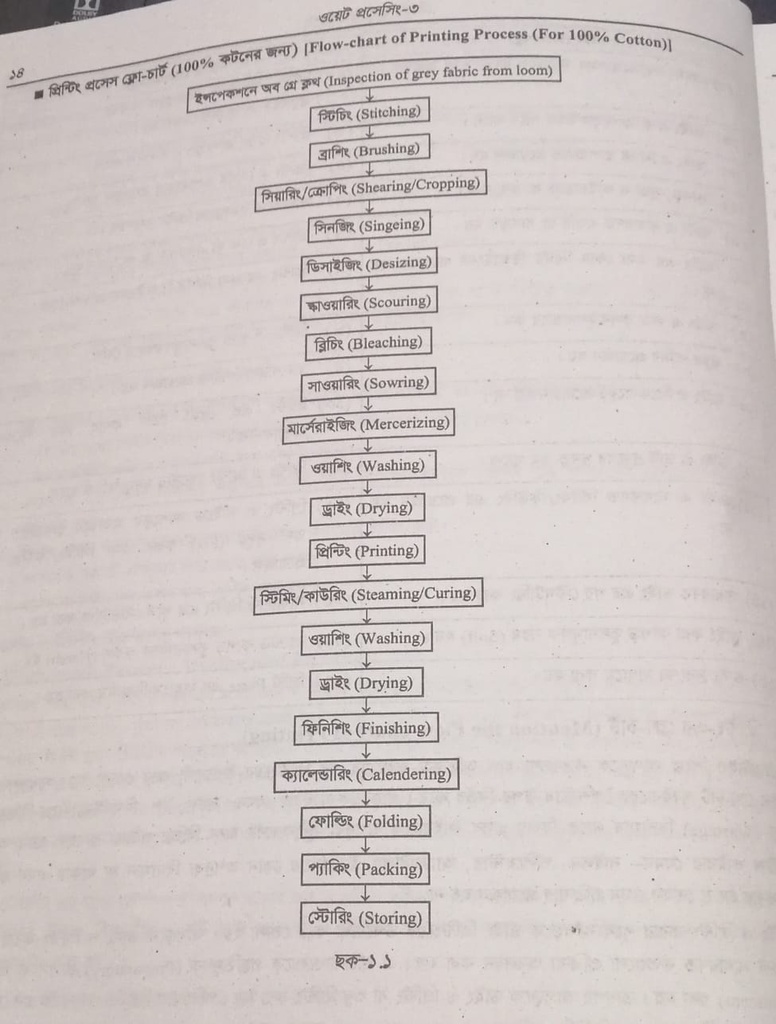 Flow chart of printing process 