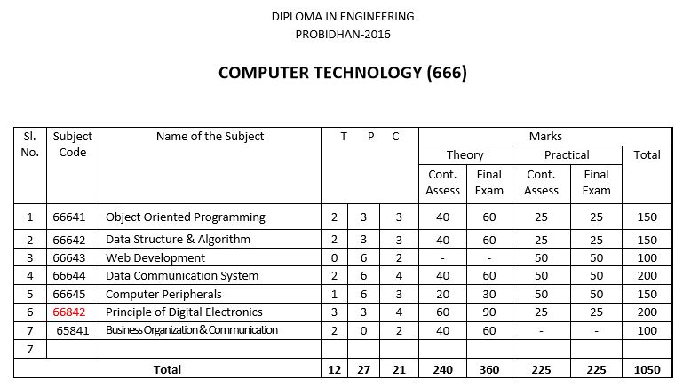 Marks Distribution