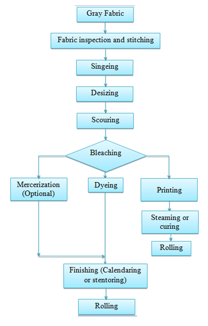 Flow Chart of wet processing-1