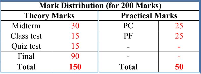 Marks Distribution